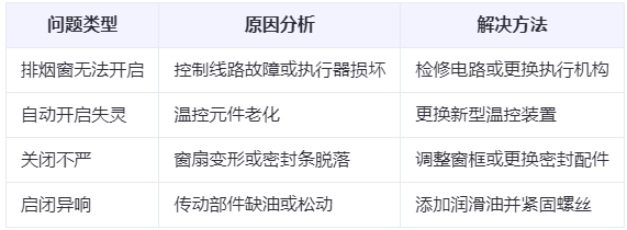 张家川兰州张家川排烟窗常见问题与应对措施分析表
